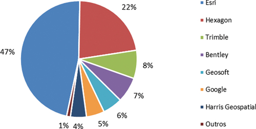 Figure 4. GIS market share.