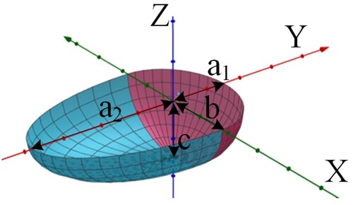 Figure 4. Model of double ellipsoidal heat source.