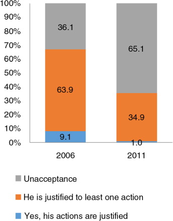 Fig. 2 Change in attitudes toward domestic violence by women aged 15–49, 2006 and 2011.