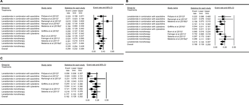 Figure S2 Forest plots of the estimated proportions of grade 3 and 4 adverse events ([A] infectious, [B] fatigue, and [C] electrolyte disturbance).