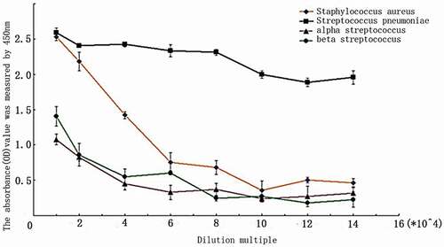 Figure 2. The result of an indirect ELISA assay for detection of the IgG against S. aureus, group A Streptococcus, beta Streptococcus, and S. pneumoniae (n = 3).