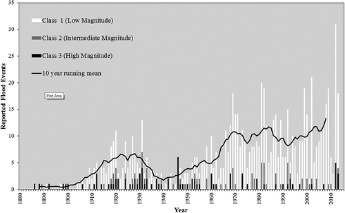 Figure 9. Instances of reported flooding in the UK each year 1884–2013 using combined Met Office/CEH data.