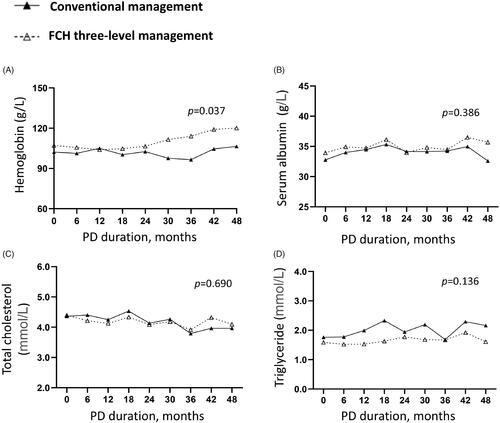 Figure 3. Serum protein and lipid levels in PD patients under two management models. (A) Hemoglobin. (B) Serum albumin. (C) Total cholesterol. (D) Triglyceride. PD: peritoneal dialysis; FCH: Family-Community-Hospital.