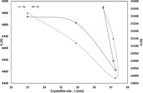 Figure 9. The variation of Hc and Hi with the crystallite size L.