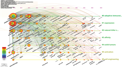 Figure 7. The timeline viewer of keywords about the research of CAR-T cells in solid tumors.