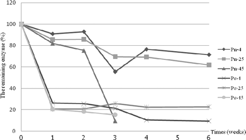 Figure 4. The percentages remaining of the unloaded papain and loaded in PLGA nanospheres prepared by the ESE (w/o/w emulsion solvent evaporation) method stored at different temperatures (25 ± 2, 4 ± 2 and 45 ± 2°C) for 6 weeks; Pn-4: papain loaded in PLGA nanospheres kept at 4°C; Pn-25: papain loaded in PLGA nanospheres kept at 25°C; Pn-45: papain loaded in PLGA nanospheres kept at 45°C; Ps-4: papain solution in 0.2 M phosphate buffer (pH 5.0) kept at 4°C; Ps-25: papain solution in 0.2 M phosphate buffer (pH 5.0) kept at 25°C and Ps-45: papain solution in 0.2 M phosphate buffer (pH 5.0) kept at 45°C. 