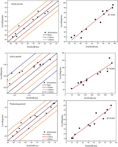 Figure 6. Error distribution in subsidence edge area.