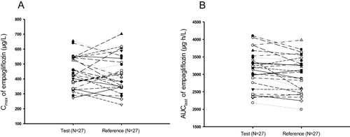 Figure 3 Individual changes of primary pharmacokinetic parameters Cmax (A) and AUClast (B) after single oral dose of 25 mg test or reference treatment.