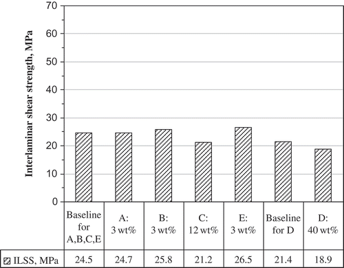 Figure 14. ILSS results of nano-laminates with E-glass/epoxy laminate host with various CNT and processing conditions [Citation14].
