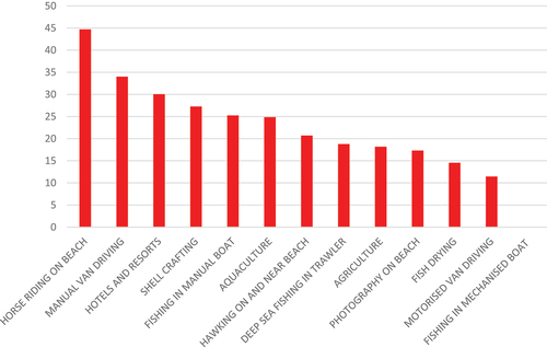 Figure 9. Overall percentage of respondents who do not know about the interventions.