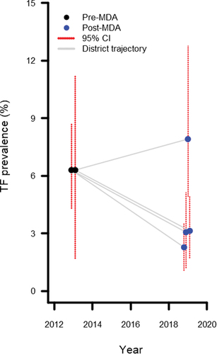 Figure 2. Change in prevalence of trachomatous inflammation—follicular (TF) in 1−9-year-olds following one round of antibiotic mass drug administration. X-axis coordinates have been artificially adjusted to prevent overlap and allow confidence intervals to be seen more clearly. Pre-MDA prevalence estimates are taken from Thabit et al., 201814. Pre-MDA prevalence estimates in Al Hodeidah governate are from four districts surveyed as a single EU: Al Mighlaf, Al Munirah, As Salif and Az Zaydiyah. Prevalence estimates from Ibb governate are from three districts surveyed as a single EU, one of which was not re-surveyed in this series: Al Udayn (not resurveyed), Far Al Udayn and Mudhaykhirah. Because the pre-MDA and post-MDA EU boundaries are not identical, potential changes in prevalence between time points are not interpretable.