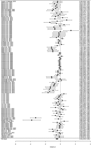 Figure 3. Forest plot of the meta-analysis on the association between trauma exposure and inhibition. RE, random effects.