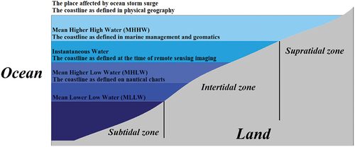 Figure 1. Definitions and locations of a coastline in different research fields and applications.