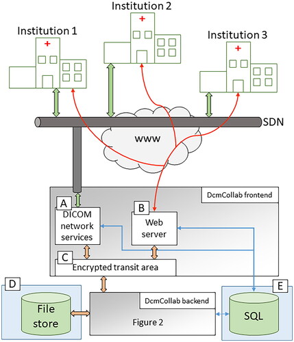 Figure 1. A schematic overview of the frontend part of the DcmCollab system. Participating hospitals are connected to DcmCollab via the isolated computer network, SDN, and a website with TLS encryption. The DcmCollab servers shown in the lower part of the figure consist of (A) a DICOM receiver, (B) a web interface, (D) storage for all DICOM files, (E) an SQL database for key data values to be presented on the website, and a backend server which is described in further detail in Figure 2. Green arrows represent DICOM communication, red arrows represent HTTPS communication, orange arrows represent file access, and blue arrows represent SQL data communication.