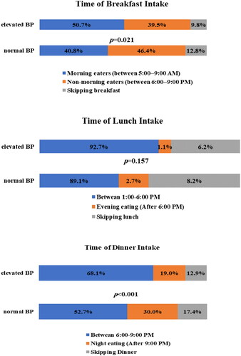 Figure 2. The prevalence of main meal timing among study population
