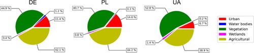 Figure 14. Percentage of land cover categories in the analysed areas.