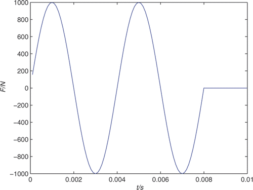 Figure 2. The radial concentrated sine load acting on the outside surface.
