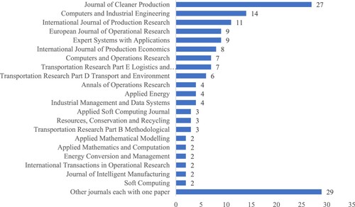 Figure 2. Distribution of publications by journals.