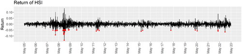 Figure 1. Return of HSI. The red dots are the trading days that the return dropped below the three standard deviations from the mean over the whole study period.