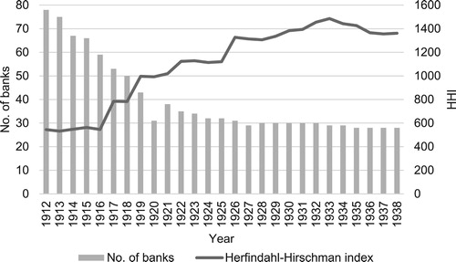 Figure 1. Herfindahl-Hirschman index of market concentration in the Swedish commercial banking industry (line) and number of active commercial banks (bars), 1912–1938. Source: Calculated from Statistiska Meddelanden, Serie E, Uppgifter om bankerna.