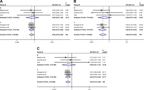 Figure S3 Subgroup analysis of sample size for NR5A2 rs3790843 G>A polymorphism and pancreatic cancer risk.