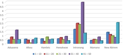 Figure 3. Age-group analysis of urinary mercury for male residents.