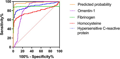 Figure 1. Diagnostic efficacy analysis of pregnancy-associated hypersensitive C-reactive protein, homocysteine, fibrinogen, omentin-1 and combined detection for gestational diabetes mellitus (GDM). The receiver operating characteristic curve analysis demonstrated that the sensitivity, specificity and the area under the curve (AUC) of hs-CRP level in the diagnosis of GDM were 77.30%, 94.70%, and 0.89, respectively. The sensitivity and specificity of homocysteine level in diagnosing GDM were 62.70%, 94.10%, the AUC was 0.78. The sensitivity, specificity, and AUC of fibrinogen in diagnosing GDM were 64.71%, 70.59%, and 0.721, respectively. The sensitivity and specificity of omentin-1 level in diagnosing GDM were 99.30% and 96.70%, the AUC was 0.836. When the threshold was 0.54, the AUC of the combined detection was 0.977. The combined detection’s sensitivity and specificity were 92.10% and 98.70%, respectively.