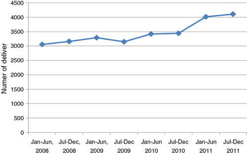 Fig. 1 Health facility deliveries from Iganga/Mayuge Demographic Surveillance Site.