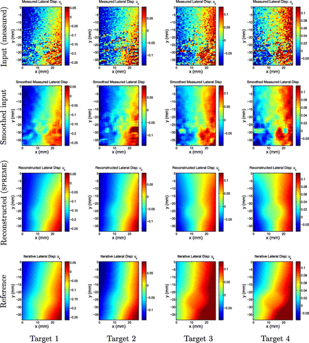 Figure 10. Lateral displacement fields. First row: Measured displacements; second row: A smoothed version of the measured displacements; third row: Displacements reconstructed by SPREME; fourth row: Reference results from an iterative inversion algorithm. We note general agreement in gross features between all rows for targets 1 and 2. For targets 3 and 4, there is disagreement between the reference and the other fields, which we attribute to inaccuracies in assumed boundary conditions used to create the reference solution.