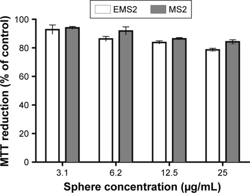 Figure 6 Cytotoxicity study of EMS2 and MS2 spheres by MTT assay. Mitochondrial activity of NIH 3T3 fibroblasts was measured after 72 h incubation with MS2 and EMS2 spheres. Spheres were formed using a 0.5 mg/mL concentration of silk proteins and 2 M potassium phosphate, pH 7. The MTT reduction was calculated in reference to the control, non-treated cells. The results show the means of three independent experiments in triplicate. Error bars show standard deviations.