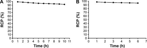 Figure 2 Stability of [18F]fluoroethyl bufalin at different intervals in 0.1 mol/L PBS (A) and mouse serum (B).
