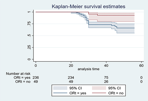 Figure 8 Kaplan–Meier survival curve for comparison of the mean decision to delivery time among women who underwent emergency with free functional OR table present at selected hospitals of Northwest Ethiopia, 2023.