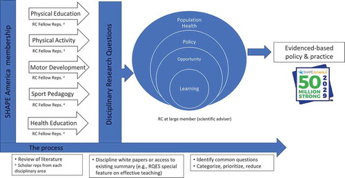 Figure 1. Establishing a research agenda.