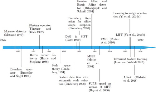 Figure 2. A timeline highlighting some landmark papers for feature detection, orientation assignment and affine shape adaption