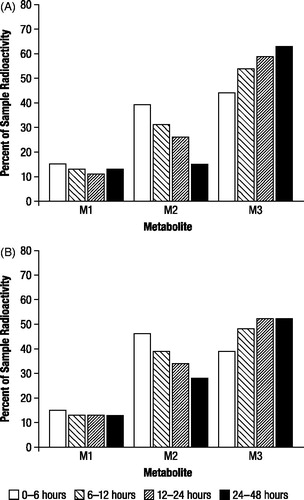 Figure 5. Mean proportions of radioactive components in urine determined by thin layer chromatography (A) and high performance liquid chromatography (B) expressed as percentage of sample radioactivity, after oral administration of 1 mg/kg 14C-4-aminopyridine to a male and female beagle dog. M1, M2, and M3 were identified as 3-hydroxy-4-aminopyridine, unchanged 4-aminopyridine, and 3-hydroxy-4-aminopyridine sulfate, respectively.