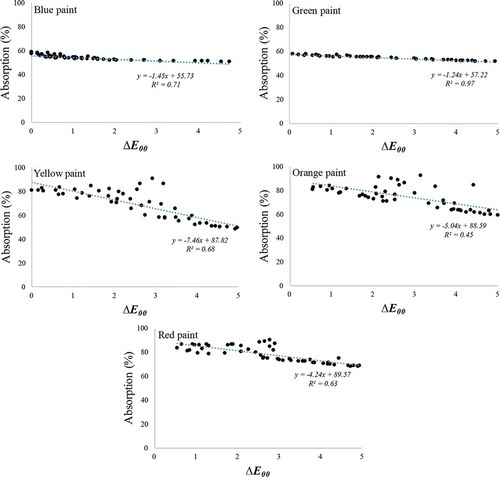 Fig. 3. Optimal Pareto sets for five paintings. Percentage of light absorption as a function of color difference values (∆E00). Linear regression (gray dotted line) formulae and the coefficient of determination (R2) values indicate the goodness of fit of a linear relationship between color difference (∆E00) and light absorption.