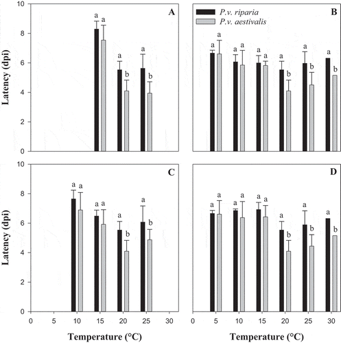 Fig. 2 Effect of temperature on the latency of the two formae speciales, Plasmopara viticola f. sp. aestivalis (P.v. aestivalis) and P. viticola f. sp. riparia (P.v. riparia), (a) during the infection process, (b) during the penetration process, (c) during the sporulation process, and (d) during all three processes (the average of all three processes). Error bars represent the standard error of mean (STD) of the latency. For each temperature, values of bars with the same letter are not significantly different according to Tukey’s test (P ≤ 0.05)