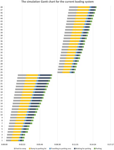 Figure 6. Simulation Gantt chart for current loading system.