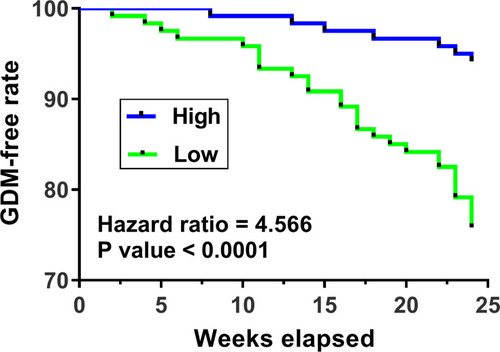 Figure 2 The relationship between the expression level of SNHG17 and the incidence of GDM. GDM-free curves were plotted and the incidence of GDM between patients with high and low SNHG17 expression was compared.