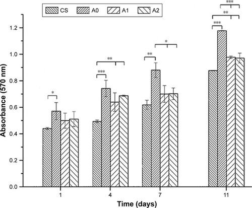 Figure 9 MTT assay of BMSCs cultured on the membranes.Notes: Error bars represent SD from the mean (n=3). ***P<0.001; **P<0.01; *P<0.05.Abbreviations: BMSCs, bone marrow stromal cells; CS, chitosan.