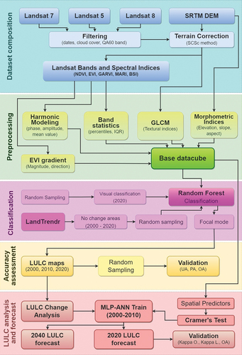 Figure 2. Methodological workflow of the research.