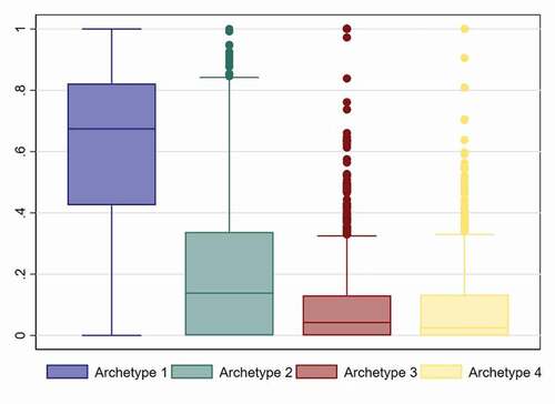 Figure 3. Barplots of archetypoid shares allocated to the economists