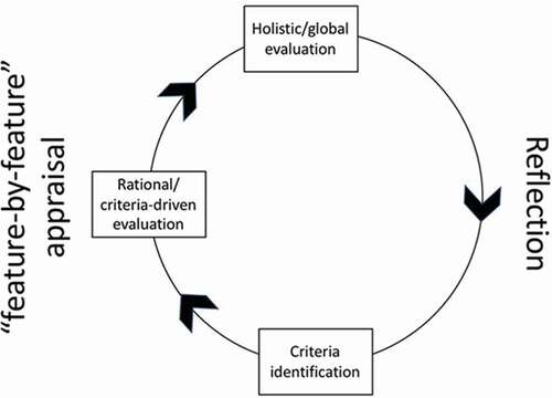 Figure 1. The cyclical nature of the appraisal process in developing evaluative experience (based on Sadler, Citation1985; Smith, Citation1995)