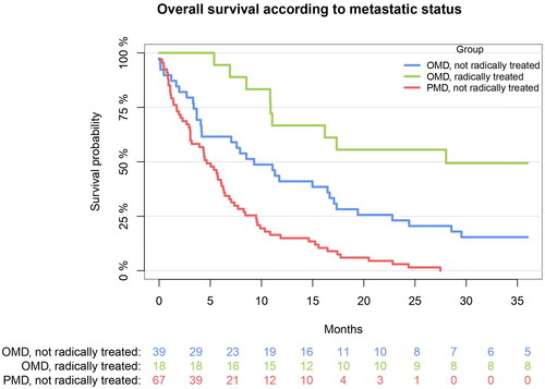 Figure 2. Kaplan-Meier Curves displaying the overall survival of patients with polymetastatic disease, non-radically treated (PMD, N = 67), and patients with oligometastatic disease (OMD, N = 39, non-radically treated, N = 18, radically treated), respectively. The observed time is from date of distant metastasis diagnosis (after definitive, primary treatment) to death or end of follow-up.