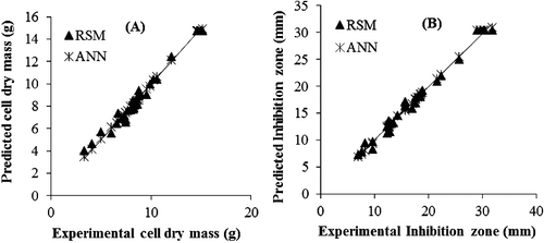 Figure 5. Comparison of experimentally obtained values with the values predicted by RSM and ANN for cell dry mass (A) and inhibition zone (B).