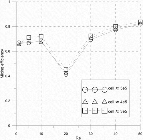 Figure 6 Grid dependency of the Chain mixer: efficiency after four elements.