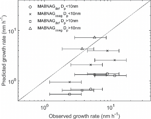 Figure 4. Simulated versus observed growth rates using the default version of MABNAG (circles and squares) and MABNAGcoag with monodisperse coagulation included (crosses and triangles). Circles and crosses denote growth rates with initial size below 10 nm, and squares and triangles denote growth rates with initial size above 10 nm. The horizontal bars indicate the uncertainty in the observations.
