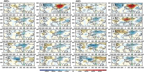 Figure 2. Comparison of the composite evolution of 10–40-day filtered 200-hPa geopotential heights during the positive AMO phase with those during the negative AMO phase. Displayed is the difference of the positive ISV cases minus the negative ISV cases from day(−20) to day(16), with an interval of 4 days. Units: m. Dotted areas are statistically significant at the 95% confidence level (Student’s t-test).