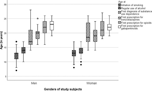 Figure 2. Age at initiation of smoking, alcohol abuse diagnosis, diagnosis for substance dependence, and first prescription for benzodiazepines, opioids and gabapentinoids, by gender among participants using gabapentinoids.