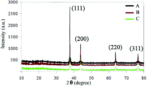 Figure 3. XRD pattern of silver nanostructures in different cases: (A) without stirring, (B) stirring at 260 rpm and (C) stirring at 2000 rpm.